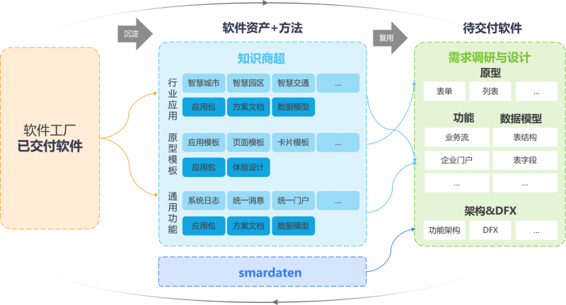 軟件工廠國標(biāo)即將發(fā)布，數(shù)睿數(shù)據(jù)以四年實踐跑出應(yīng)用軟件開發(fā)領(lǐng)先模式